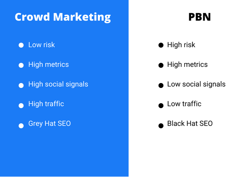 A table that shows a direct comparison between crowd marketing and PBN, describing pros and cons of each.