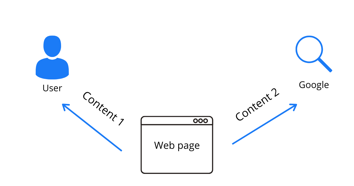 An image showing cloaking - how one page is served differently to search engine crawlers and users.