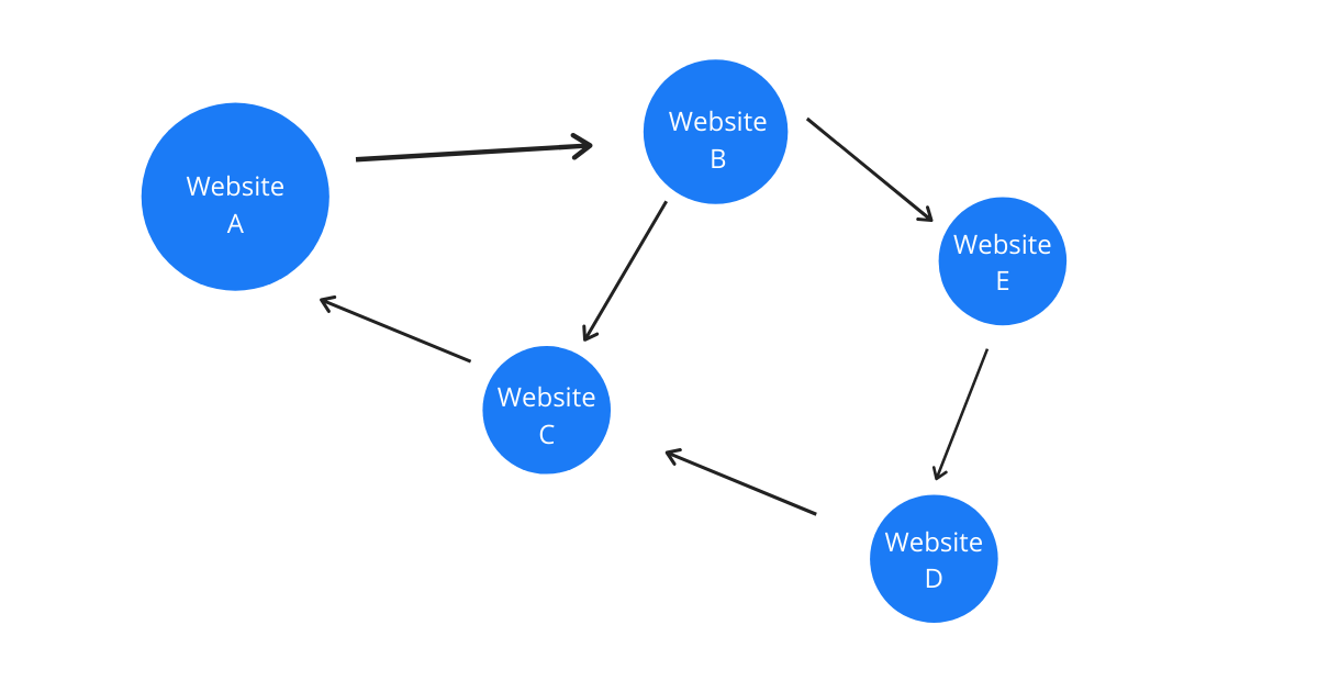 An image showing a black hat link farm where websites are connected to each other for link-building gains.