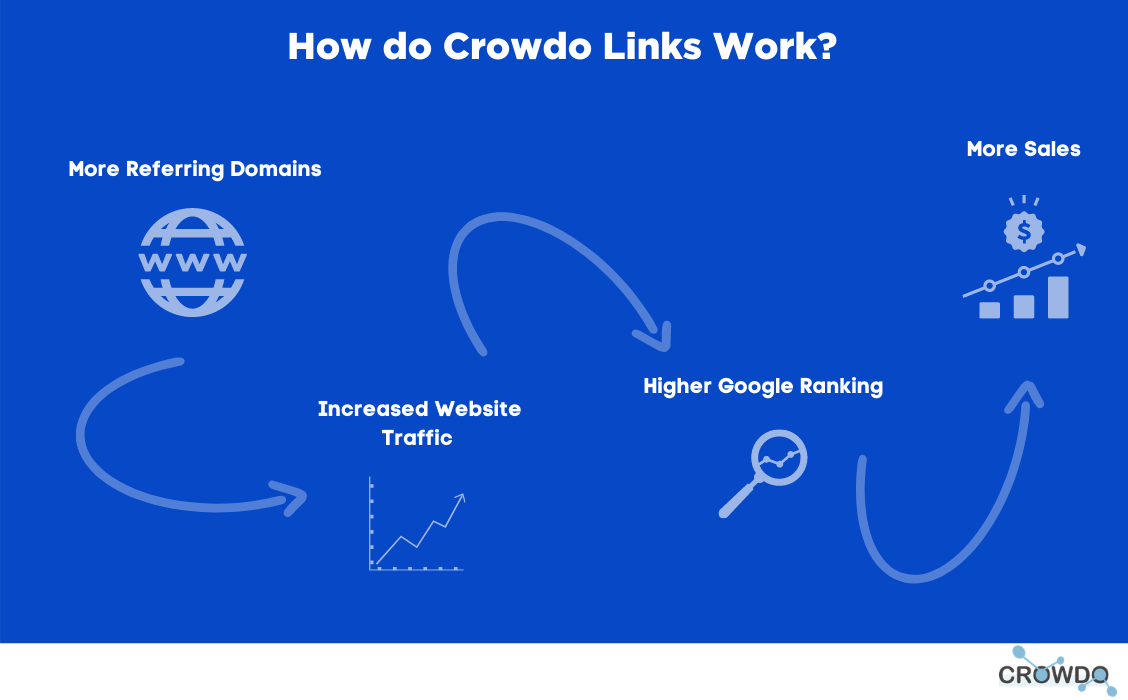 An image describes how crowdo links work. More referring domains lead to increased traffic which leads to higher rankings which leads to more sales.