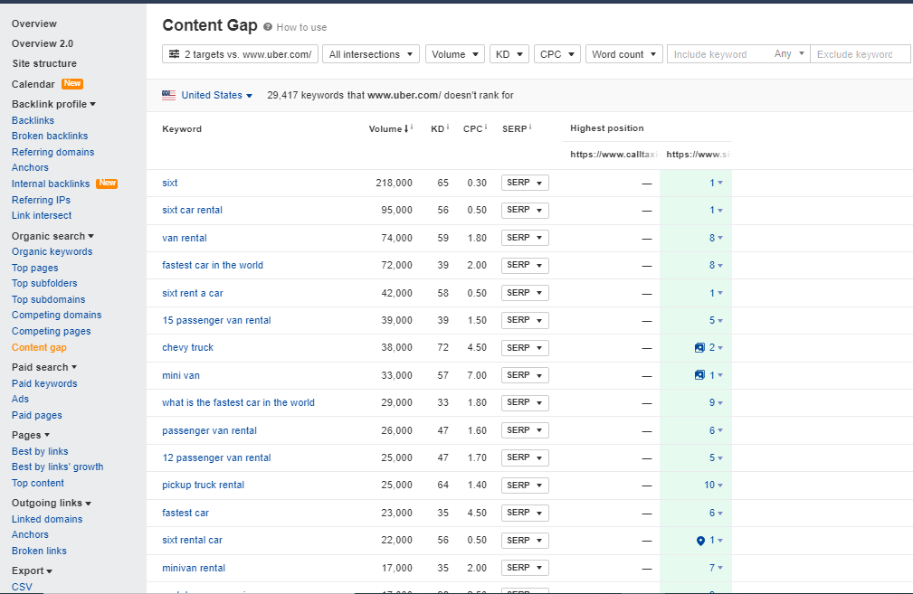 Overview Content Gap from Ahrefs