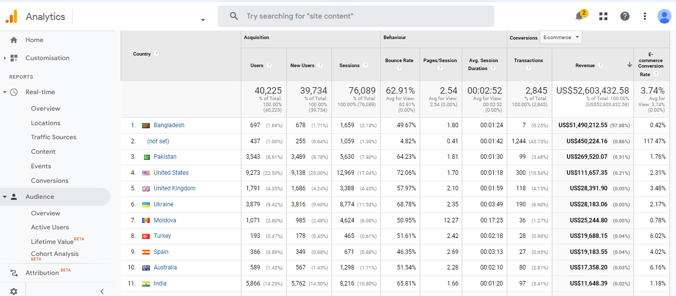 Overview Website traffic statistics from Google Analytics 