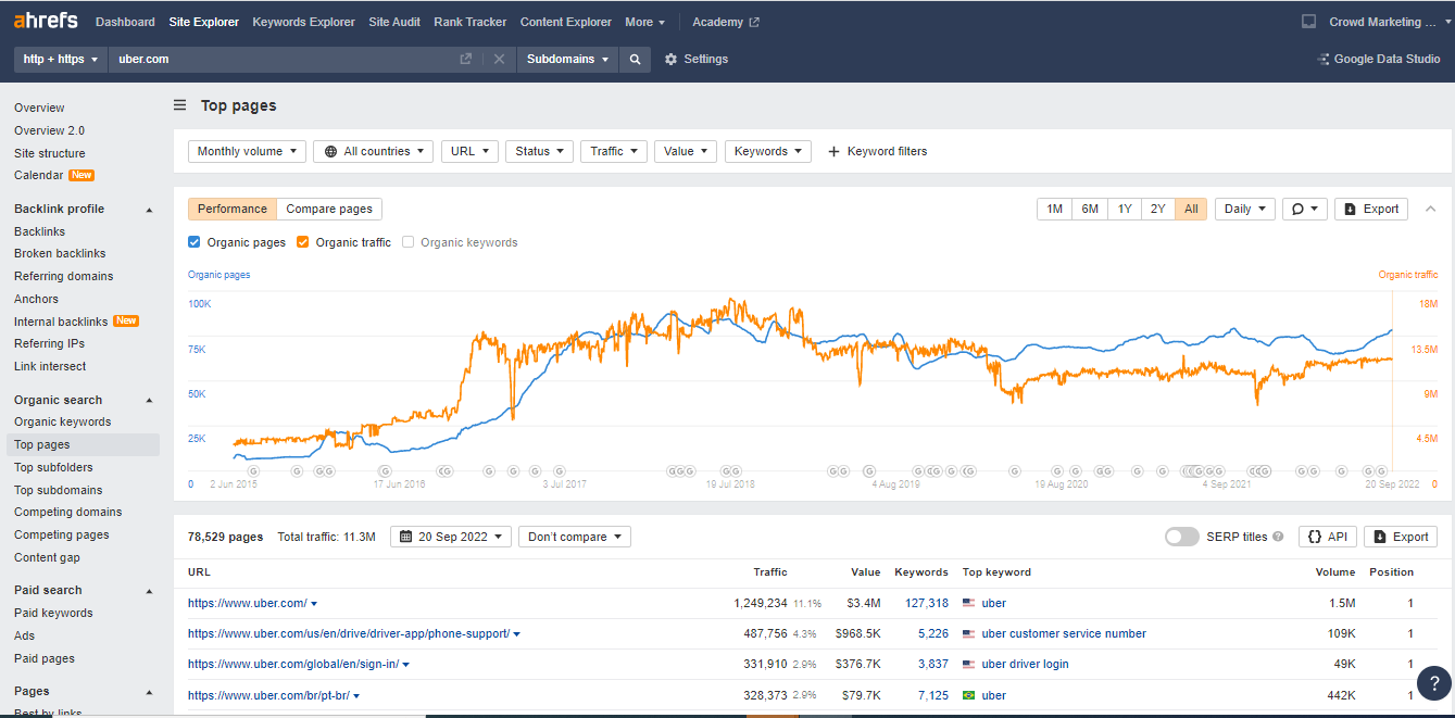 Overview Popular pages on your competitors' websites from Ahrefs