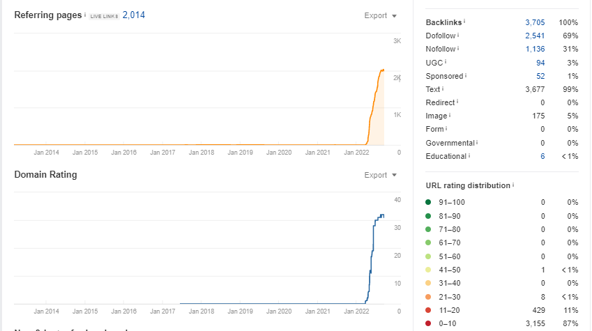 Overview Referring pages from Ahrefs