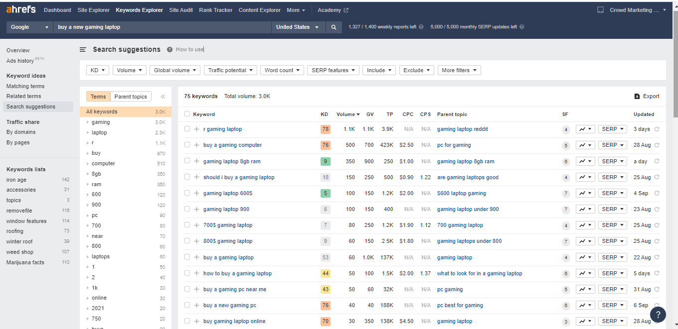 Overview Competitor Keyword from Ahrefs