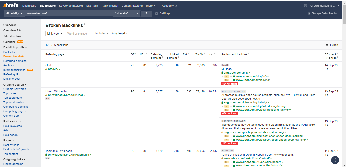 Uber broken backlinks overview from  Ahrefs