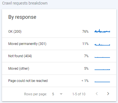 The ultimate guide to HTTP status codes and headers for SEO