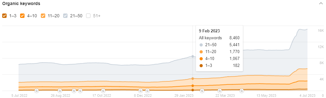 Growth in Organic Keywords