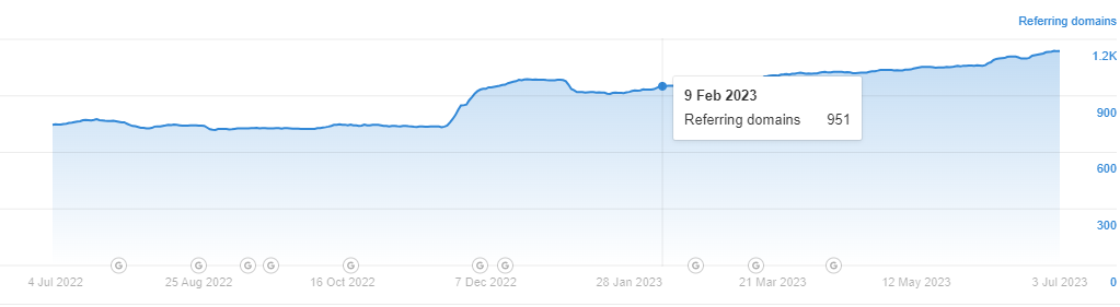 Backlinks growth