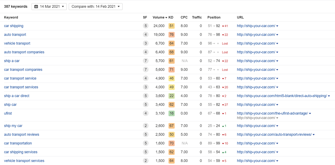 Under-performing domain that still ranks for useful keywords