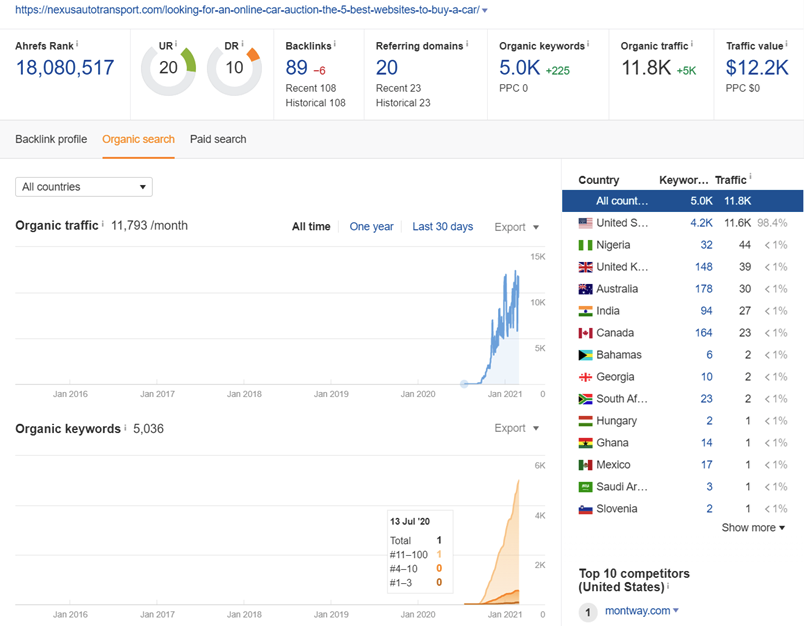 Traffic concentrated on a near-target page and the calculator