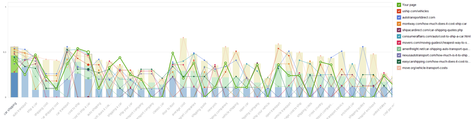 TF-IDF and keyword frequency comparison
