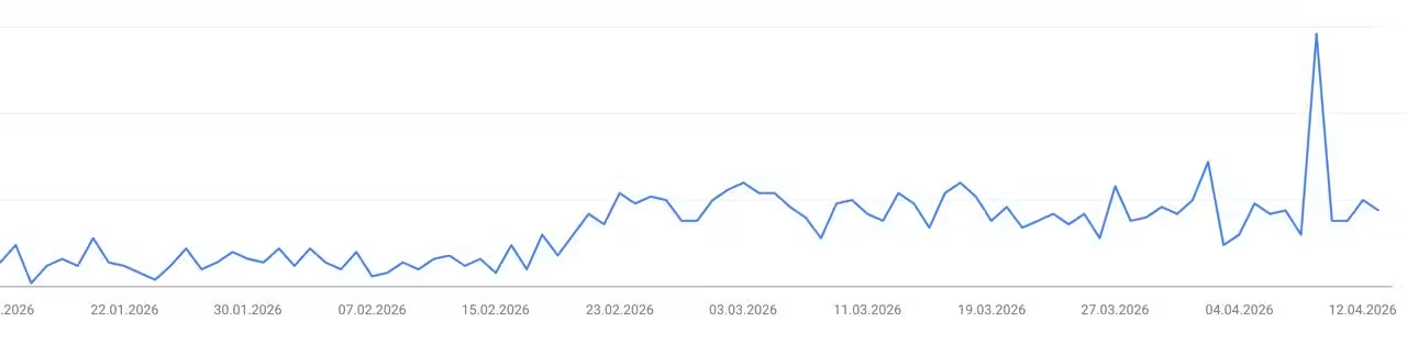 Search Console pattern — search engagement appearing before the organic effect fully builds